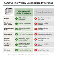 Willow White 6 Ft. X 9 Ft. X 7 Ft. 10 In. All Cedar Modern Greenhouse — Comparison